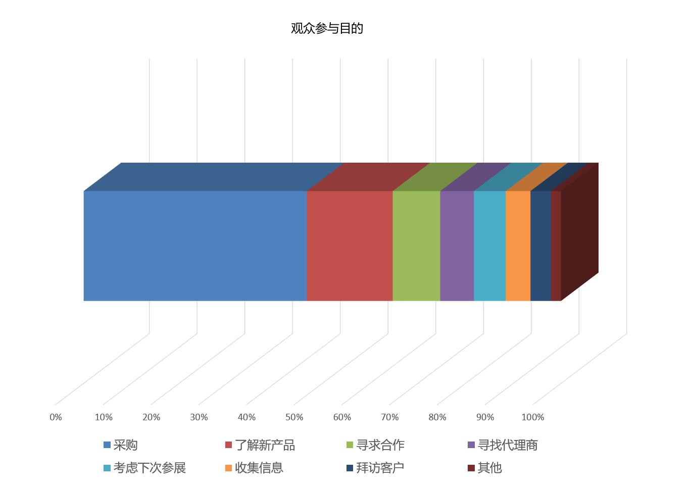 上海国际奢侈品包装展览会观众参观目的统计