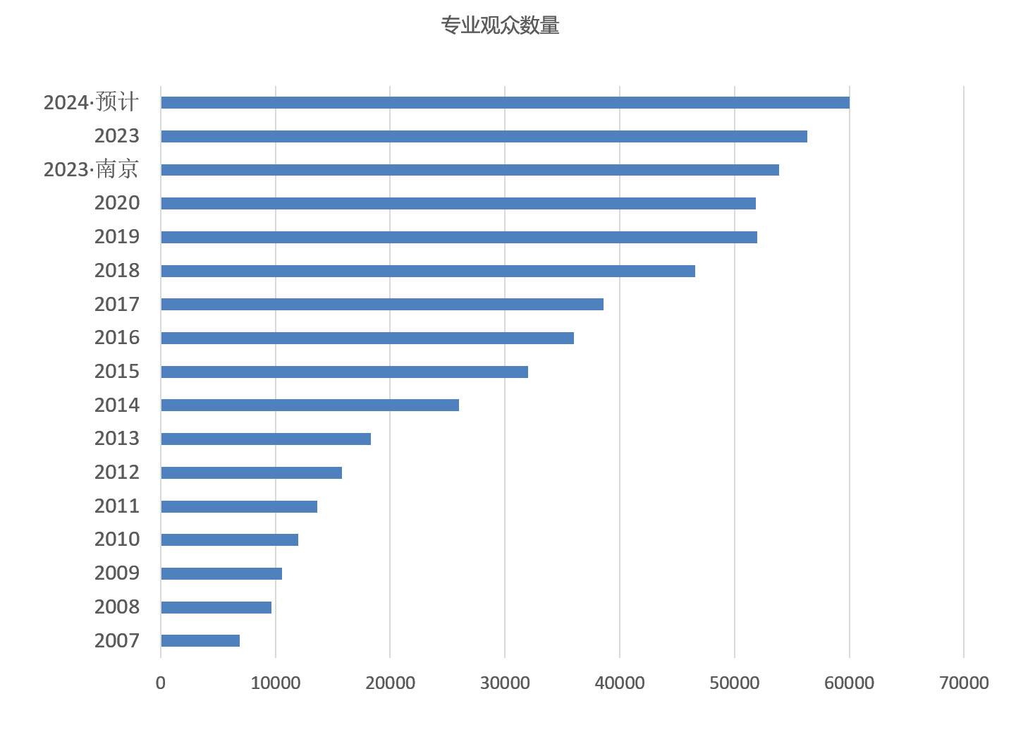 上海国际奢侈品包装展览会观众数量统计