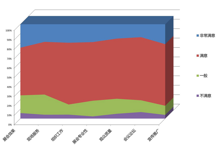 上海国际奢侈品包装展览会展商满意度统计