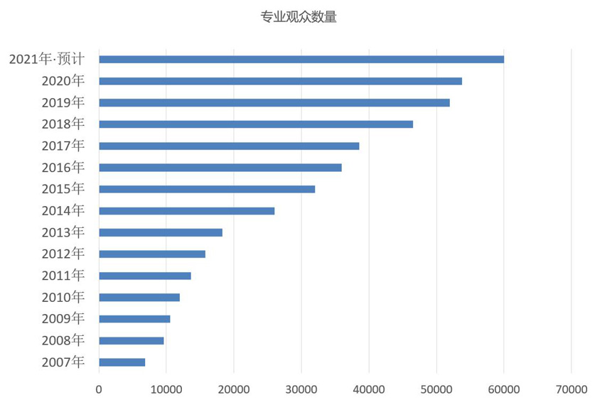 上海国际奢侈品包装展览会观众数量统计