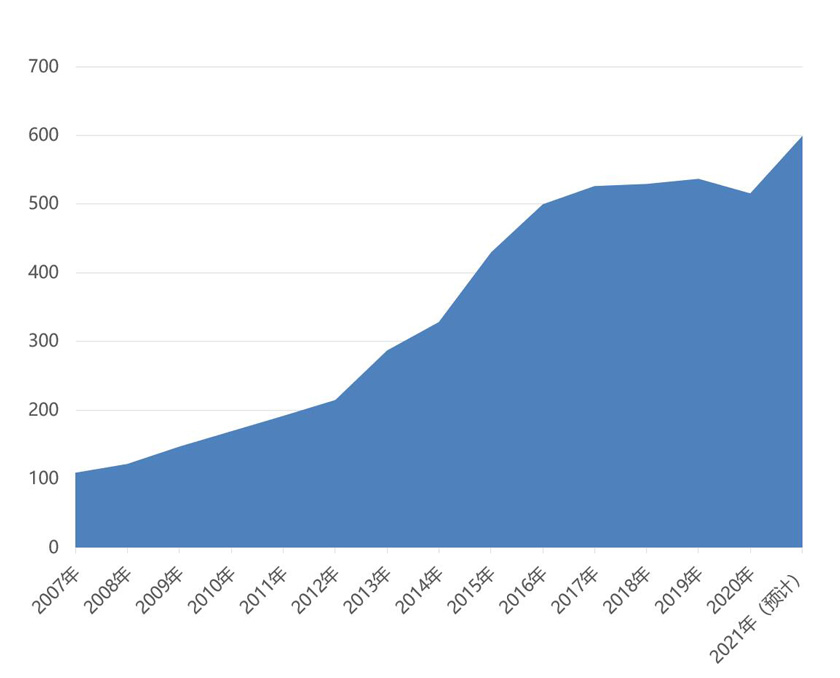 上海国际奢侈品包装展览会展商数量统计